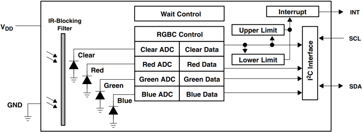 Kleur detectie sensor RGB module TCS34725 blokdiagram